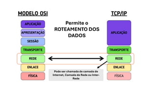 Permite o
ROTEAMENTO DOS
DADOS
Pode ser chamada de camada de
Internet, Camada de Rede ou Inter-
Rede
 