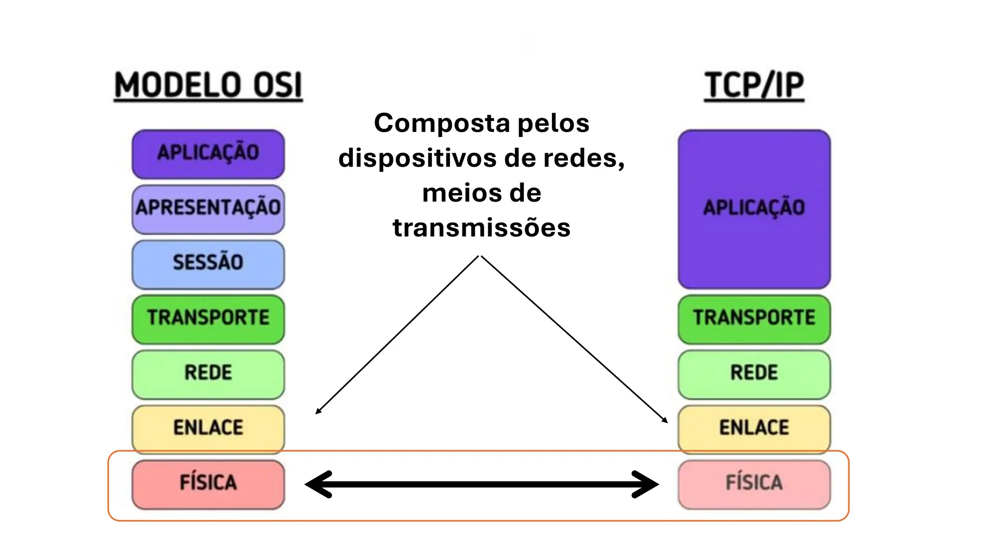 Composta pelos
dispositivos de redes,
meios de
transmissões
 