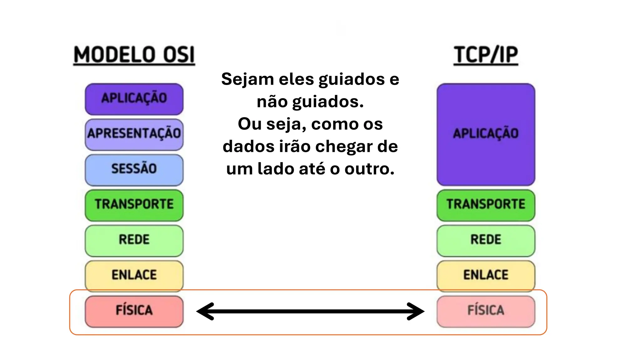 Sejam eles guiados e
não guiados.
Ou seja, como os
dados irão chegar de
um lado até o outro.
 