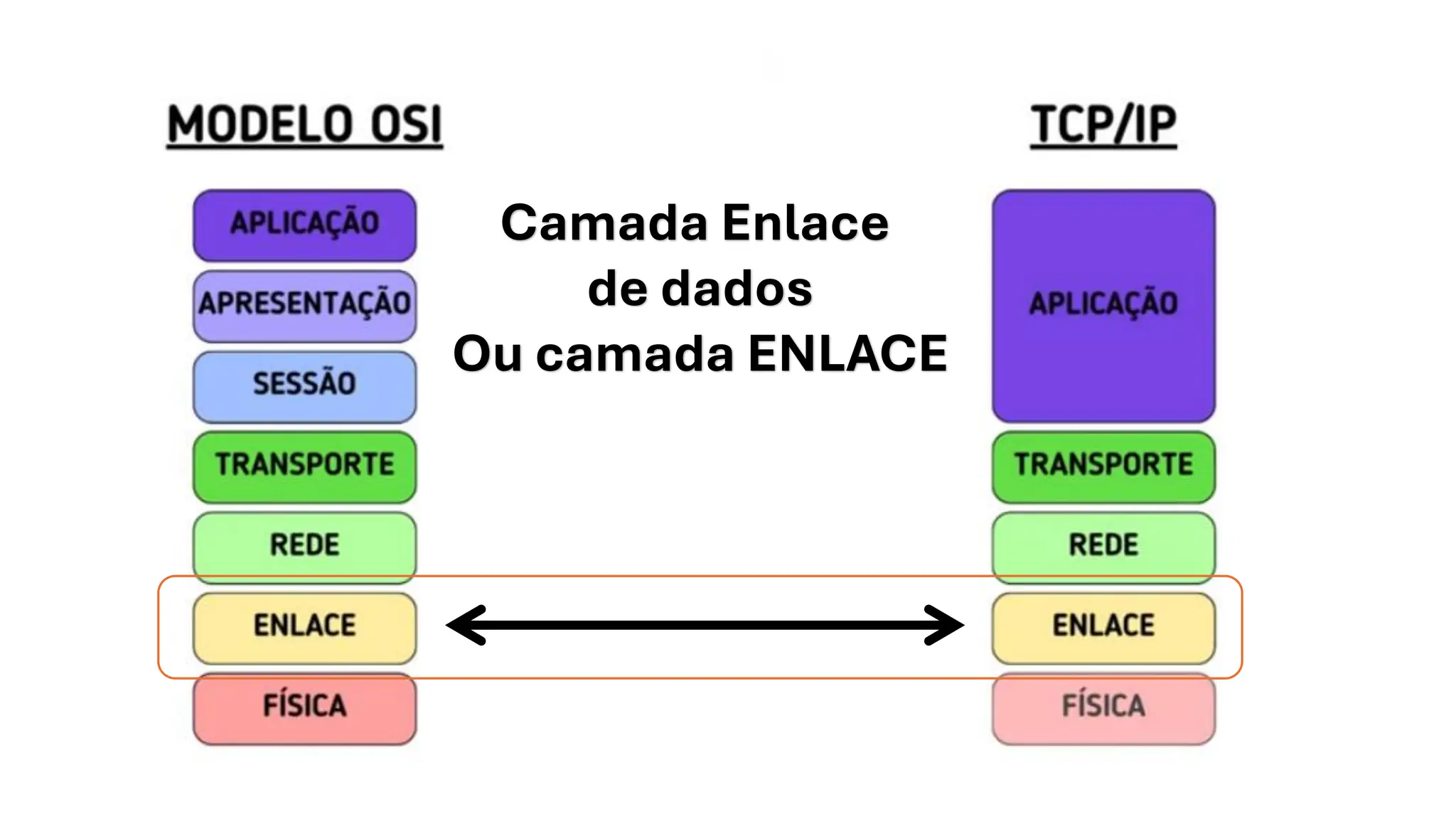 Camada Enlace
de dados
Ou camada ENLACE
 
