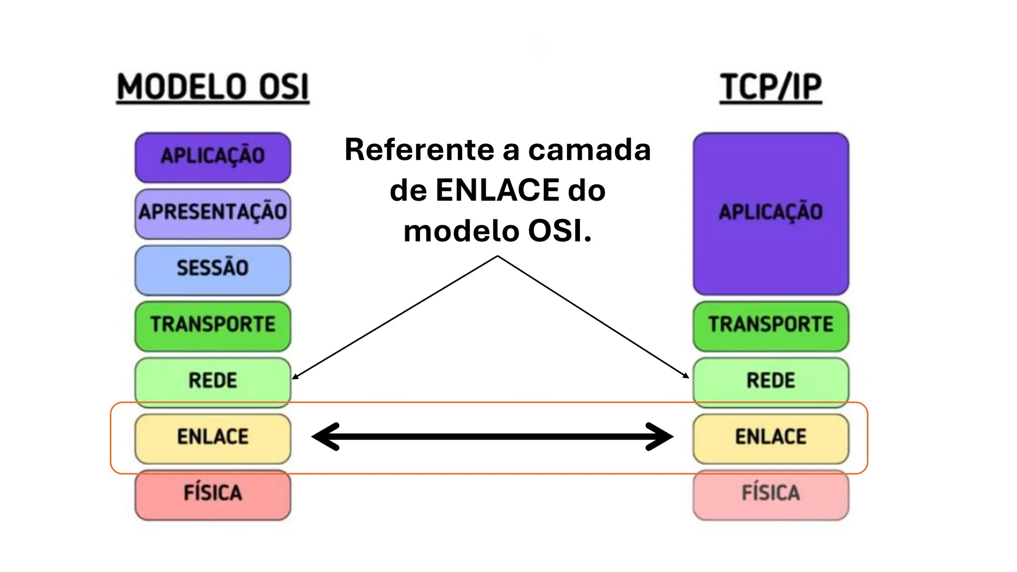 Referente a camada
de ENLACE do
modelo OSI.
 
