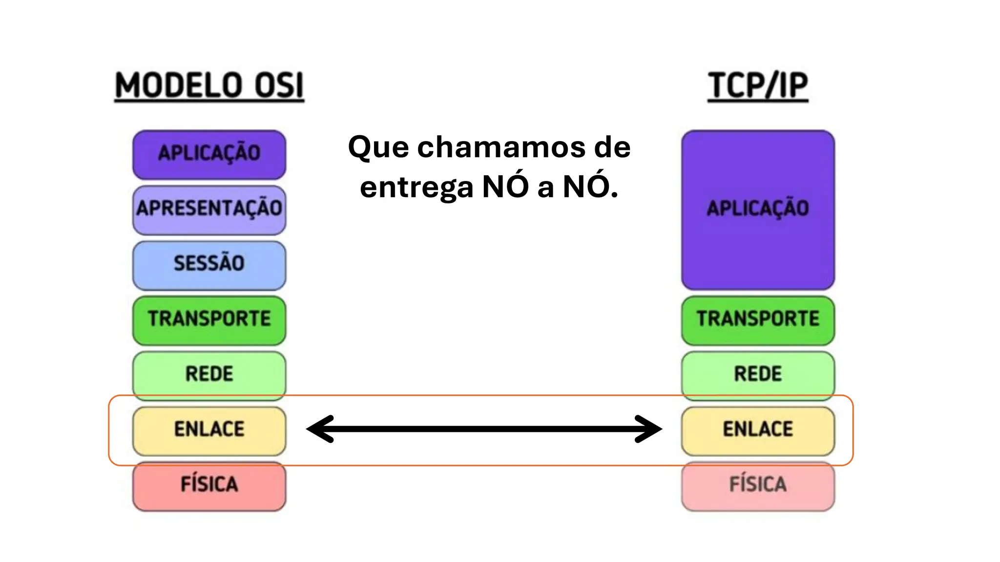 Que chamamos de
entrega NÓ a NÓ.
 