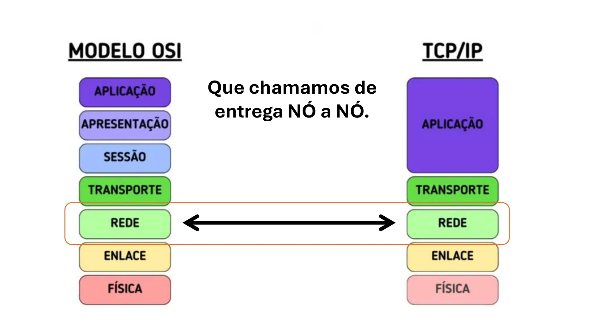 Que chamamos de
entrega NÓ a NÓ.
 