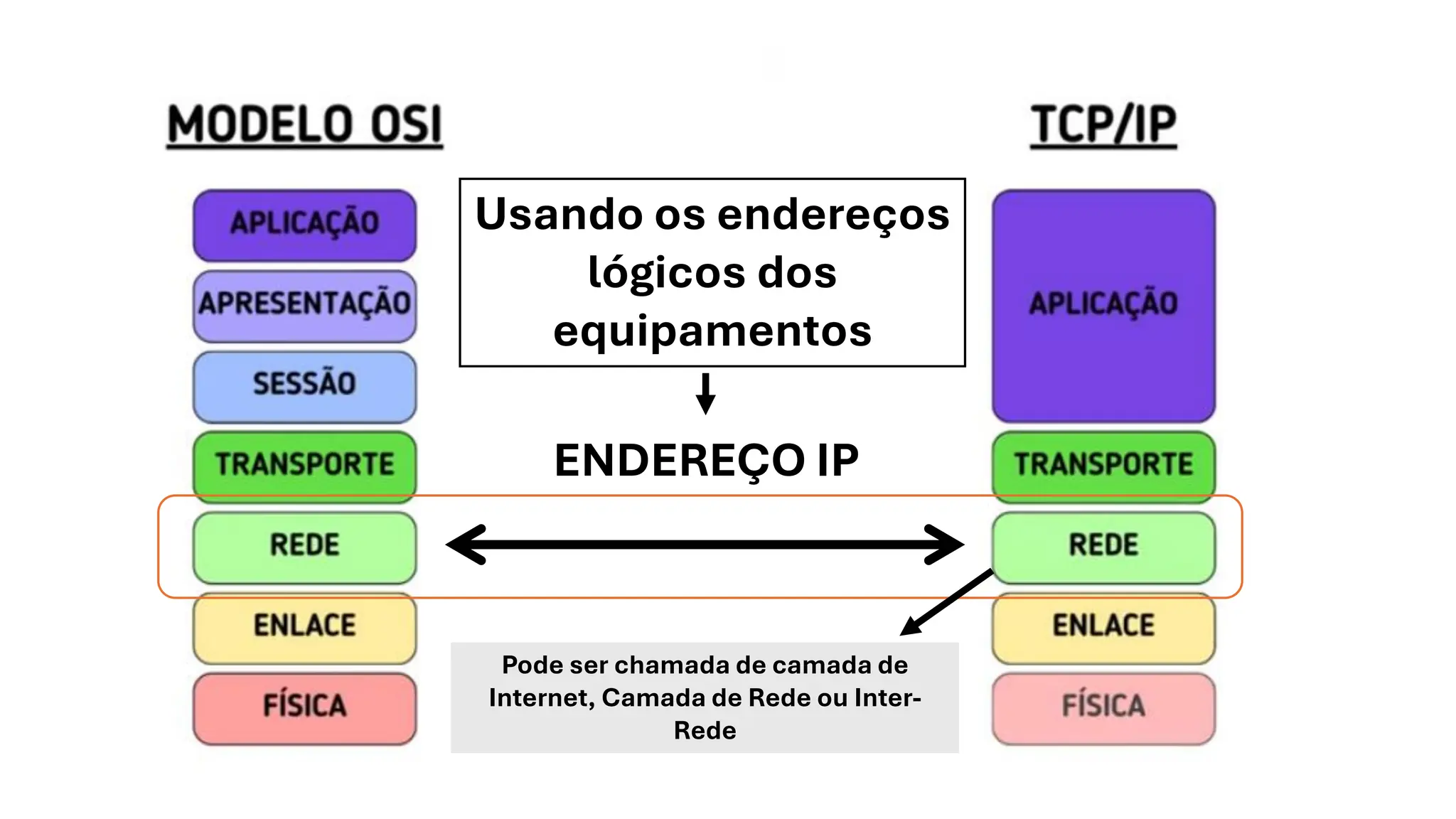 Usando os endereços
lógicos dos
equipamentos
Pode ser chamada de camada de
Internet, Camada de Rede ou Inter-
Rede
ENDEREÇO IP
 