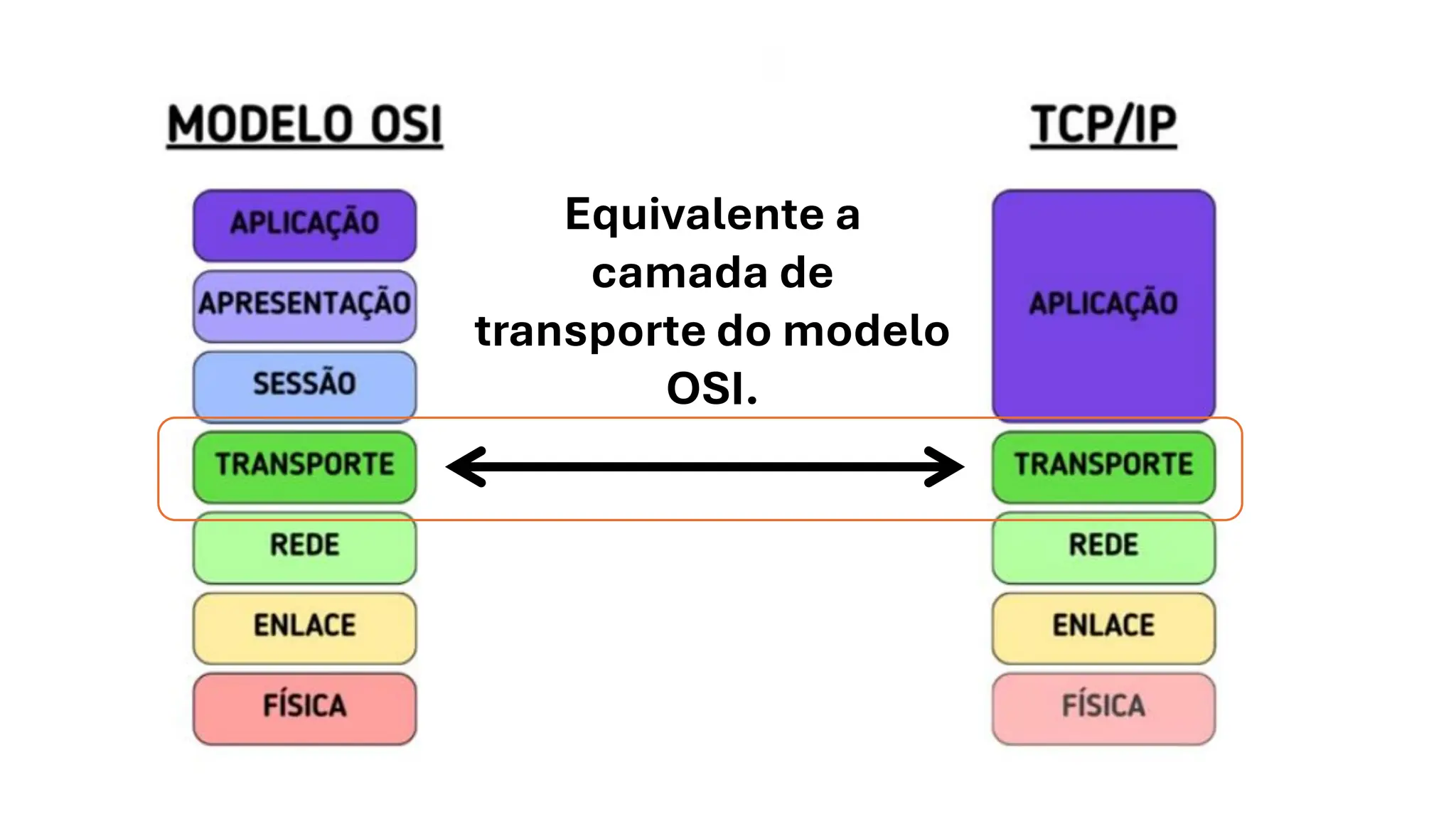 Equivalente a
camada de
transporte do modelo
OSI.
 