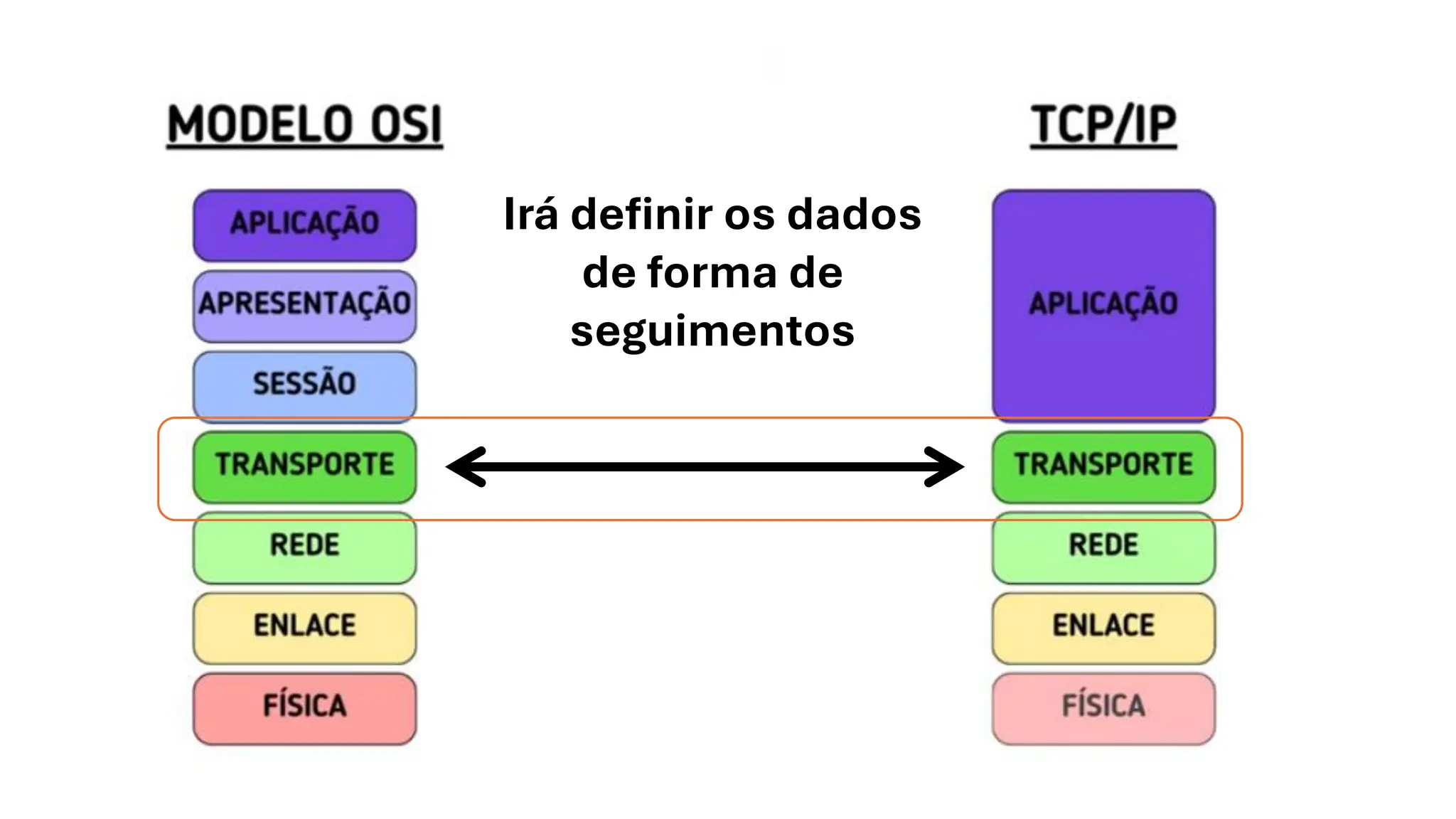 Irá definir os dados
de forma de
seguimentos
 