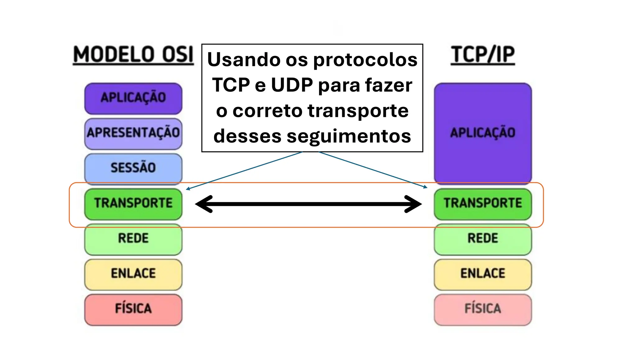 Usando os protocolos
TCP e UDP para fazer
o correto transporte
desses seguimentos
 