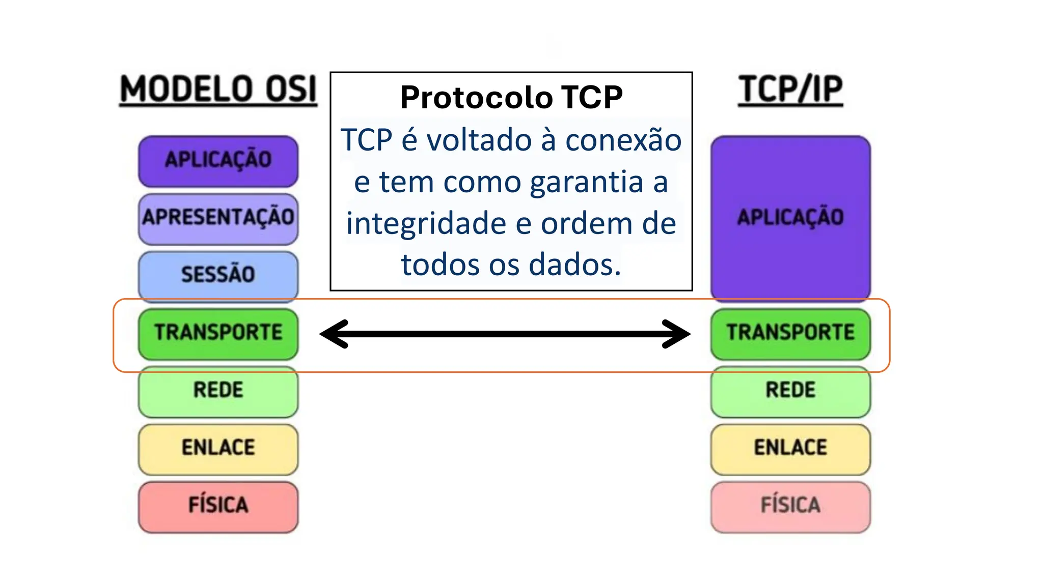 Protocolo TCP
TCP é voltado à conexão
e tem como garantia a
integridade e ordem de
todos os dados.
 