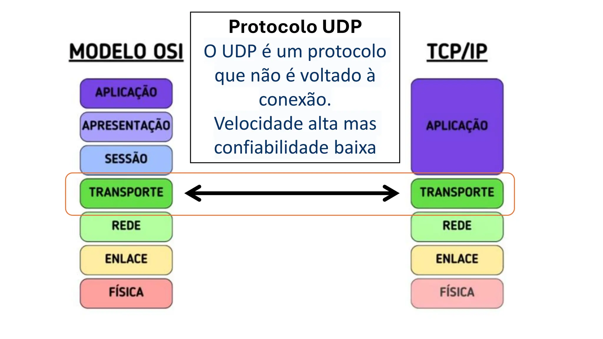 Protocolo UDP
O UDP é um protocolo
que não é voltado à
conexão.
Velocidade alta mas
confiabilidade baixa
 