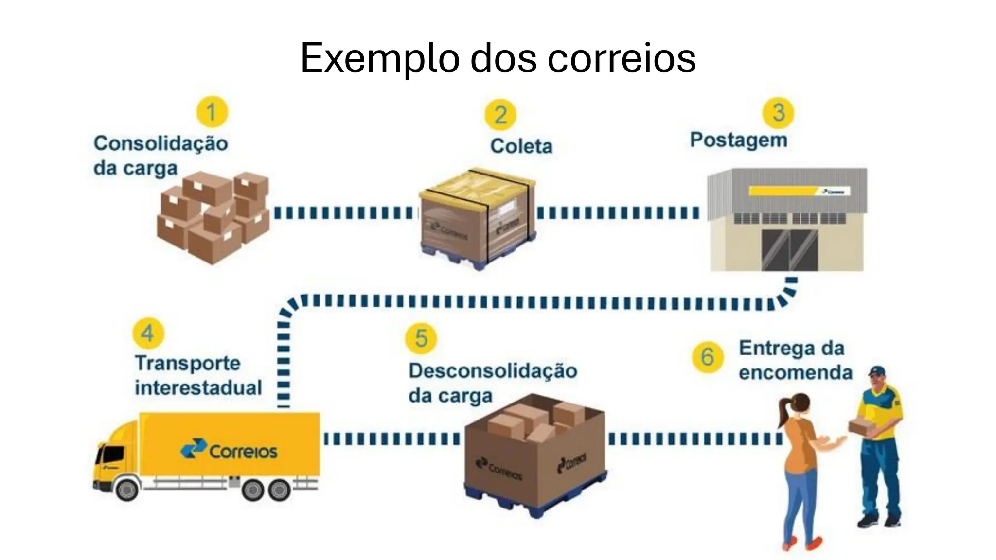 Exemplo dos correios
 