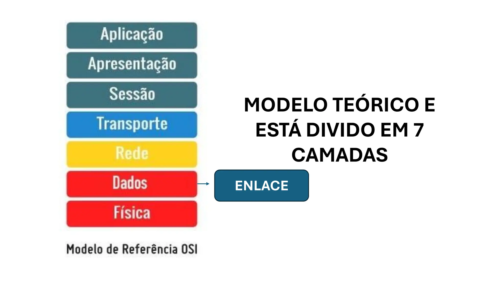 MODELO TEÓRICO E
ESTÁ DIVIDO EM 7
CAMADAS
ENLACE
 