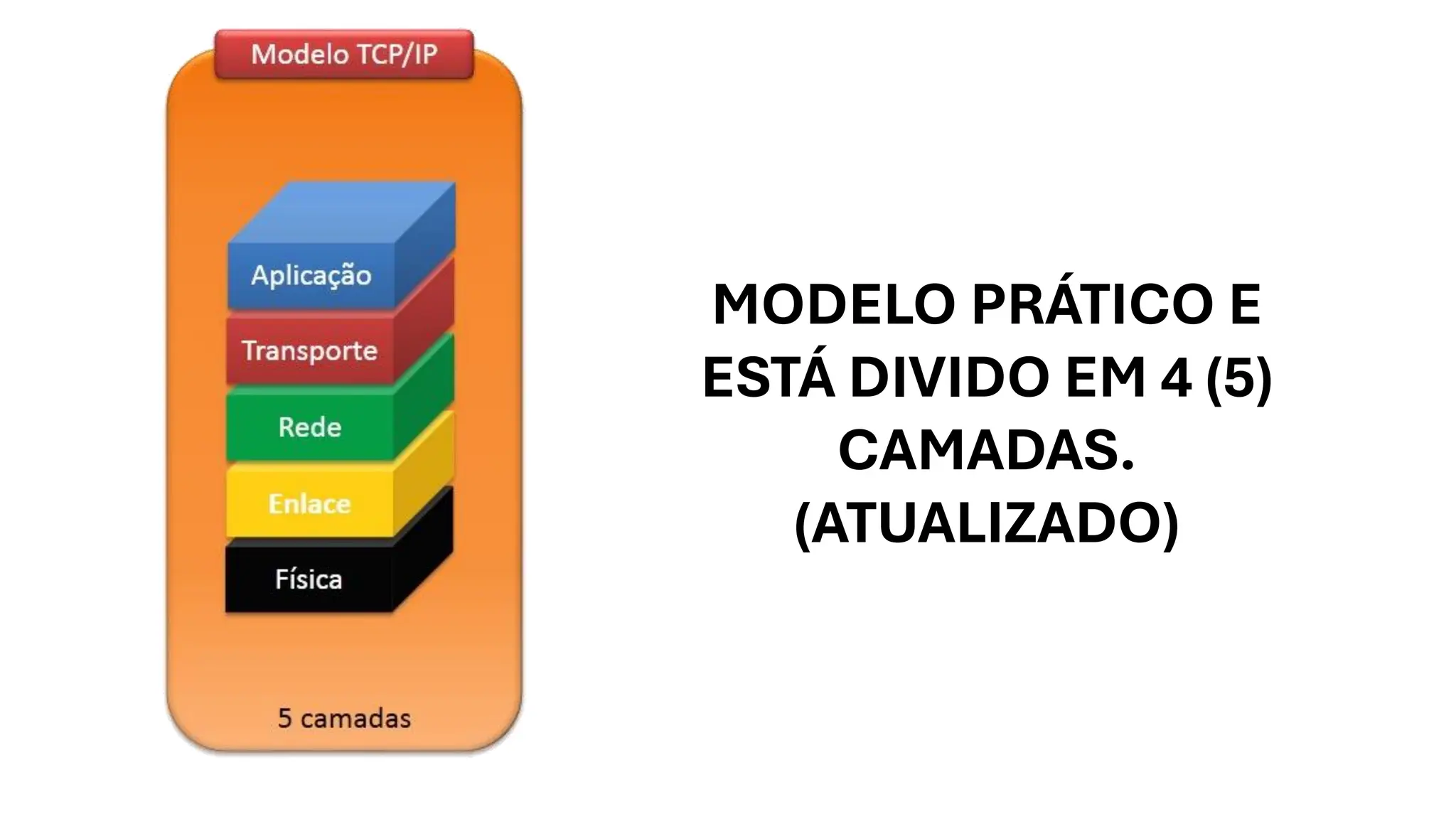 MODELO PRÁTICO E
ESTÁ DIVIDO EM 4 (5)
CAMADAS.
(ATUALIZADO)
 
