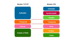Modelo TCP/ip protocolo de internet e rede de computadores | PDF