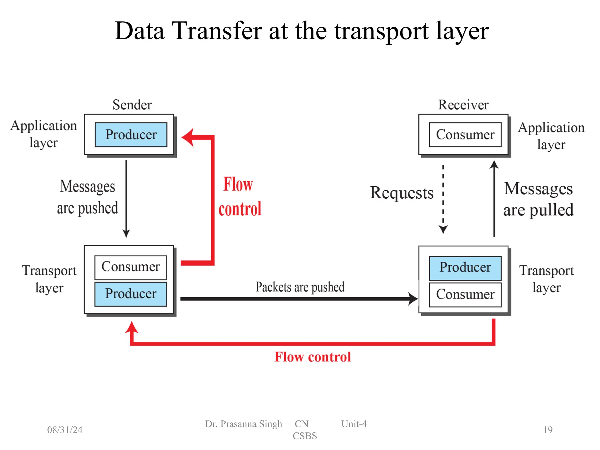 Data Transfer at the transport layer
08/31/24 19
Dr. Prasanna Singh CN Unit-4
CSBS
 