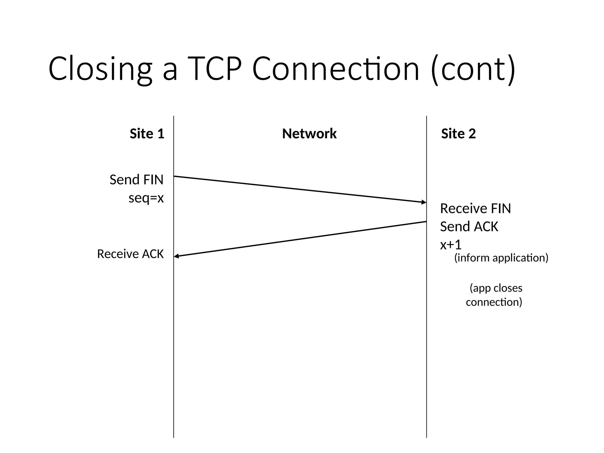 Closing a TCP Connection (cont)
Site 1 Network Site 2
Send FIN
seq=x
Receive FIN
Send ACK
x+1
Receive ACK (inform application)
(app closes
connection)
 