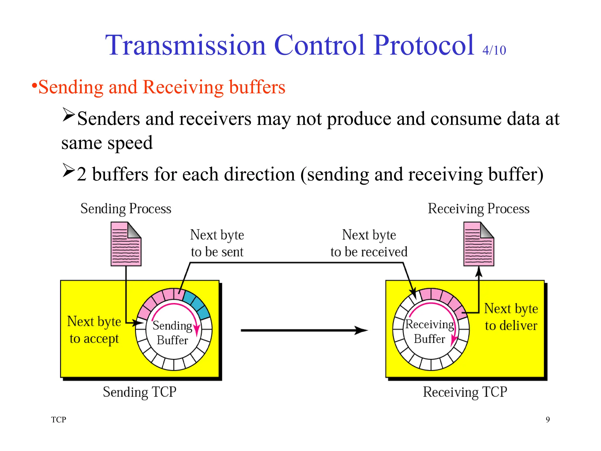 TCP 9
Transmission Control Protocol 4/10
•Sending and Receiving buffers
Senders and receivers may not produce and consume data at
same speed
2 buffers for each direction (sending and receiving buffer)
 