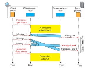 Transmission control protocol _ | PPT