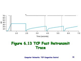 FFiigguurree 66..1133 TTCCPP FFaasstt RReettrraannssmmiitt 
TTrraaccee 
Computer Networks: TTCCPP CCoonnggeessttiioonn CCoonnttrrooll 1188 
60 
50 
40 
20 
1.0 2.0 3.0 4.0 5.0 6.0 7.0 
Time (seconds) 
70 
30 
10 
 