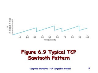 FFiigguurree 66..99 TTyyppiiccaall TTCCPP 
SSaawwttooootthh PPaatttteerrnn 
Computer Networks: TTCCPP CCoonnggeessttiioonn CCoonnttrrooll 88 
60 
50 
40 
20 
1.0 2.0 3.0 4.0 5.0 6.0 7.0 8.0 9.0 
Time (seconds) 
70 
30 
10 
10.0 
 