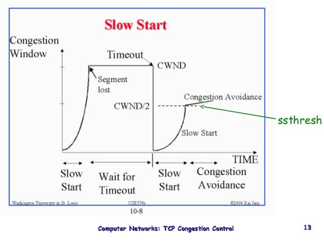 Tcp Congestion Control
