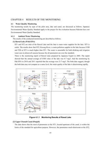 CHAPTER 4 RESULTS OF THE MONITORING
4.1 Water Quality Monitoring
The monitoring results by type of the pilot area, lake and canal, are discussed as follows. Japanese
Environmental Water Quality Standard apply to the project for the evaluation because Pakistan have not
Environmental Water Quality Standard.
4.1.1 Ambient Water Monitoring
The results of the conducted monitoring are described as follows.
(1) Rawal Lake (PAK-EPA)
ST1 and ST2 are inlet of the Rawal Lake and the later is main water supplier for the lake. ST3 is
outlet. The results show that ST2, Korsng River, is main pollution supplier to the lake because COD
and TSS at ST3 is much higher than ST1. The water is unsuitable for both drinking and irrigation
water uses in almost all seasons because the all parameters are over the standard..
There is the monitoring report of Rawal Lake prepared by Japanese Expert in 2005. The report
showed that the annual average of COD value of the lake was 8.7 mg/l. And the monitoring by
Pak-EPA in 2010 and 2011 reported that the average was 23.7 mg/l. The both data suggest, though
the both data may not compare as a same level, the water quality of the lake is deteriorating rapidly.
Figure 4.1.1 Monitoring Results of Rawal Lake
(2) Upper Chenab Canal (Punjab)
The data shows that the most of parameters at the ST1, located upstream of the canal, is within the
limits of the standard for agriculture purpose. However, the parameters much deteriorate at the ST2,
19
 