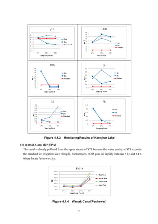 Figure 4.1.3 Monitoring Results of Keenjhar Lake
(4) Warsak Canal (KP-EPA)
The canal is already polluted from the upper stream of ST1 because the water quality at ST1 exceede
the standard for irrigation use (<8mg/l). Furthermore, BOD goes up rapidly between ST3 and ST4,
where locate Peshawar city.
Figure 4.1.4 Warsak Canal(Peshawar)
21
 