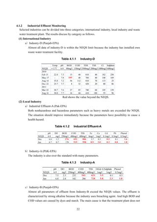 4.1.2 Industrial Effluent Monitoring
Selected industries can be divided into three categories; international industry, local industry and waste
water treatment plant. The results discuss by category as follows.
(1) International Industry
a）Industry-D (Punjab-EPA)
Almost all data of industry-D is within the NEQS limit because the industry has installed own
waste water treatment facility.
Table 4.1.1 Industry-D
Temp pH BOD COD TDS TSS Cl Sulphate
NEQS =<3 ℃ 6-9 80mg/l 150mg/l 3500mg/l 200mg/l 1000mg/l 600mg/l
2010
Feb 15 22.0 7.3 15 40 810 40 182 250
May 17 - 7.8 48 760 40 140 169
Aug 14 35.0 7.2 56 112 810 70 115 25
Dec 22 25.7 7.7 8 32 420 20 80 86
2011
Mar 22 30.7 7.6 27 85 740 60 145 139
Aug 16 30.0 7.7 16 44 410 180 55 96
105
Red shows the value beyond the NEQS.
(2) Local Industry
a）Industrial Effluent-A (Pak-EPA)
Both nonhazardous and hazardous parameters such as heavy metals are exceeded the NEQS.
The situation should improve immediately because the parameters have possibility to cause a
health hazard.
Table 4.1.2 Industrial Effluent-A
pH DO BOD COD TSS Fe Cu Cd Pb Phenol
NEQS 6-9 mg/l 250mg/l 400mg/l 400mg/l 8mg/l 1mg/l 0.1mg/l 0.5mg/l 0.5mg/l
Dec 6.8 1.2 3.7 0.3 0.1
Jan 6.7 0.7 178
276 692 886 0.2 1.6
519 998 8.9 3.0 0.3 0.8 1.8
b）Industry-A (PAK-EPA)
The industry is also over the standard with many parameters.
Table 4.1.3 Industry-A
pH DO BOD COD TSS Oil & G Sulphide Phenol
NEQS 6-9 mg/l 250mg/l 400mg/l 400mg/l 1mg/l 1mg/l 0.5mg/l
Dec 7.5 2.3 232 0.1 0.5
Jan 6.8 2.8 182 286
541 621 3.5
728 5.8 2.3 1.8
c）Industry-B (Punjab-EPA)
Almost all parameters of effluent from Industry-B exceed the NEQS values. The effluent is
characterized by strong alkaline because the industry uses breaching agent. And high BOD and
COD values are caused by dyes and starch. The main cause is that the treatment plant does not
22
 