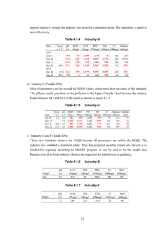 operate regularly though the industry has installed a treatment plant. The operation is urged to
start effectively.
Table 4.1.4 Industry-B
Date Temp pH BOD COD TDS TSS Cl Sulphate
=<3 ℃ 6-9 80mg/l 150mg/l 3500mg/l 200mg/l 1000mg/l 600mg/l
2010
Jan 15 - 1,570 10 160 256
Mar 16 640
Oct 13 2,460 100 354
Dec 22 28.0 715
2011
Mar 22 47.4 120
Aug 16 47.0 4 10 640 60 98
4.9 770 1,600
12.0 640 1,536 5,820 3,170 1,078
12.3 310 762 200
10.7 510 1,340 5,240 2,820 895
12.3 450 1,075 5,090 5,090 606
9.0 520
d）Industry-C (Punjab-EPA)
Most of parameters are far exceed the NEQS values, about more than ten times of the standard.
The effluent much contribute to the pollution of the Upper Chenab Canal because the industry
locate between ST1 and ST2 of the canal as shown in figure 4.1.3.
Table 4.1.5 Industry-C
Temp pH BOD COD TDS TSS Cl Sulphate Sulphide
Date =<3 ℃ 6-9 80mg/l 150mg/l 3500mg/l 200mg/l 1000mg/l 600mg/l 1mg/l
Jan 14 6.7 6.8 1,600 70 411
Mar 16 - 5.6 3,320 570 592
Oct 4 20.6 6.2 2,460 425 226
Dec 22 27.3 6.5 2,640 350
412 848 350 36
1,220 3,176 1,580 32
840 1,728 370 48
2,410 8,400 600 623 28
e）Industry-E and F (Sindh-EPA)
These two industries observe the NEQS because all parameters are within the NEQS. The
industry has installed a treatment plant. They has prepared monthly report and present it to
Sindh-EPA regularly according to SMART program. It can be said to be the model case
because even if an local industry observe the regulation by administrative guidance.
Table 4.1.6 Industry-E
pH COD TSS TDS Cl SO4
NEQS 6-9 150mg/l 200mg/l 3500mg/l 1000mg/l 1600mg/l
Oct 8.7 139 89 2182 351 550
Table 4.1.7 Industry-F
pH COD TSS TDS Cl SO4
NEQS 6-9 150mg/l 200mg/l 3500mg/l 1000mg/l 1600mg/l
7.2 116 125 1,118 20 68
23
 