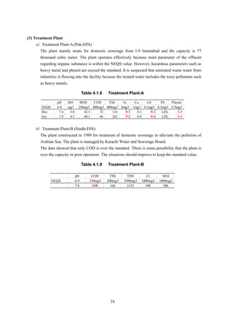 (3) Treatment Plant
a）Treatment Plant-A (Pak-EPA)
The plant mainly treats for domestic sewerage from I-9 Islamabad and the capacity is 77
thousand cubic meter. The plant operates effectively because main parameter of the effluent
regarding organic substance is within the NEQS value. However, hazardous parameters such as
heavy metal and phenol are exceed the standard. It is suspected that untreated waste water from
industries is flowing into the facility because the treated water includes the toxic pollutants such
as heavy metals.
Table 4.1.8 Treatment Plant-A
pH DO BOD COD TSS Fe Cu Cd Pb Phenol
NEQS 6-9 mg/l 250mg/l 400mg/l 400mg/l 8mg/l 1mg/l 0.1mg/l 0.5mg/l 0.5mg/l
Dec 7.6 3.8 42.1 72 116 0.1 LDL
Jan 7.9 4.5 40.1 66 242 0.9 LDL
8.3 0.2 1.3
9.2 0.4 1.1
b）Treatment Plant-B (Sindh-EPA)
The plant constructed in 1989 for treatment of domestic sewerage to alleviate the pollution of
Arabian Sea. The plant is managed by Karachi Water and Sewerage Board.
The data showed that only COD is over the standard. There is some possibility that the plant is
over the capacity or poor operation. The situations should improve to keep the standard value.
Table 4.1.9 Treatment Plant-B
pH COD TSS TDS Cl SO4
NEQS 6-9 150mg/l 200mg/l 3500mg/l 1000mg/l 1600mg/l
7.6 164 1132 198 306248
24
 