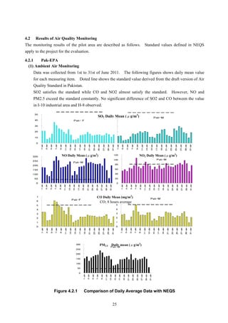 4.2 Results of Air Quality Monitoring
The monitoring results of the pilot area are described as follows. Standard values defined in NEQS
apply to the project for the evaluation.
4.2.1 Pak-EPA
(1) Ambient Air Monitoring
Data was collected from 1st to 31st of June 2011. The following figures shows daily mean value
for each measuring item. Doted line shows the standard value derived from the draft version of Air
Quality Standard in Pakistan.
SO2 satisfies the standard while CO and NO2 almost satisfy the standard. However, NO and
PM2.5 exceed the standard constantly. No significant difference of SO2 and CO between the value
in I-10 industrial area and H-8 observed.
Figure 4.2.1 Comparison of Daily Average Data with NEQS
Pak-M
0
50
100
150
200
250
300
1-Jan
3-Jan
5-Jan
7-Jan
9-Jan
11-Jan
13-Jan
15-Jan
17-Jan
19-Jan
21-Jan
23-Jan
25-Jan
27-Jan
29-Jan
31-Jan
PM2.5 Daily mean (μg/m3
)
Pak-M
0
10
20
30
40
1-Jan
3-Jan
5-Jan
7-Jan
9-Jan
11-Jan
13-Jan
15-Jan
17-Jan
19-Jan
21-Jan
23-Jan
25-Jan
27-Jan
29-Jan
31-Jan
50
Pak- F
0
10
20
30
40
50
1-Jan
3-Jan
5-Jan
7-Jan
9-Jan
11-Jan
13-Jan
15-Jan
17-Jan
19-Jan
21-Jan
23-Jan
25-Jan
27-Jan
29-Jan
31-Jan
SO2 Daily M ane (μg/m3
)
Pak-F
0
1
2
3
4
5
6
7
1-Jan
3-Jan
5-Jan
7-Jan
9-Jan
11-Jan
13-Jan
15-Jan
17-Jan
19-Jan
21-Jan
23-Jan
25-Jan
27-Jan
29-Jan
31-Jan
Pak-M
0
1
2
3
4
1-Jan
3-Jan
5-Jan
7-Jan
9-Jan
11-Jan
13-Jan
15-Jan
17-Jan
19-Jan
21-Jan
23-Jan
25-Jan
27-Jan
29-Jan
31-Jan
5
6
7
CO Daily Mean (mg/m3
)
CO; 8 hours average
Pak-M
0
50
100
150
200
250
300
1-Jan
3-Jan
5-Jan
7-Jan
9-Jan
11-Jan
13-Jan
15-Jan
17-Jan
19-Jan
21-Jan
23-Jan
25-Jan
27-Jan
29-Jan
31-Jan
NO Daily Mean (μg/m3
)
Pak-M
0
20
40
60
80
100
120
1-Jan
3-Jan
5-Jan
7-Jan
9-Jan
11-Jan
13-Jan
15-Jan
17-Jan
19-Jan
21-Jan
23-Jan
25-Jan
27-Jan
29-Jan
31-Jan
NO2 Daily Mean (μg/m3
)
25
 
