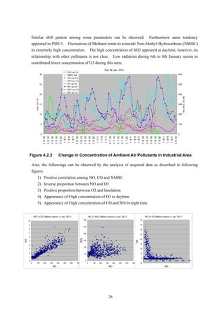 Similar shift pattern among some parameters can be observed. Furthermore same tendency
appeared in PM2.5. Fluctuation of Methane tends to coincide Non-Methyl Hydrocarbons (NMHC)
in extremely high concentration. The high concentration of SO2 appeared at daytime, however, its
relationship with other pollutants is not clear. Low radiation during 6th to 8th January seems to
contributed lower concentration of O3 during this term.
Pak-M Jan. 2011
0
5
10
15
20
25
30
1/510
1/513
1/516
1/519
1/522
1/61
1/64
1/67
1/610
1/613
1/616
1/619
1/622
1/71
1/74
1/77
1/710
1/713
1/716
1/719
1/722
1/81
1/84
1/87
1/810
1/813
1/816
1/819
1/822
1/91
1/94
1/97
1/910
SO2,CO,HC
0
100
200
300
400
500
600
NO,NO2,O3,MC
CH4 ug/m3
NMHC ppb
CO mg/m3
SO2 ug/m3
O3 ug/m3
NO ug/m3
NO2 ug/m3
MC ug/m3
Figure 4.2.2 Change in Concentration of Ambient Air Pollutants in Industrial Area
Also, the followings can be observed by the analysis of acquired data as described in following
figures.
1) Positive correlation among NO, CO and NMHC
2) Inverse proportion between NO and O3
3) Positive proportion between O3 and Insolation
4) Appearance of High concentration of O3 in daytime
5) Appearance of High concentration of CO and NO in night time
NO vs CO (Mobile station in Jan. 2011)
0
1
2
3
4
5
6
7
8
9
10
0 100 200 300 400 500 600 700
NO
CO
NO vs NO2 (Mobile station in Jan. 2011)
0
50
100
150
200
250
300
0 100 200 300 400 500 600 700
NO
NO2
NO vs O3 (Mobile station in Jan. 2011)
-10
0
10
20
30
40
50
60
70
80
0 100 200 300 400 500 600 700
NO
O3
26
 
