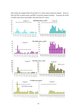 SO2 satisfies the standard while CO and NO2 in F1 station almost satisfy the standard. However,
NO2 and NOx at mobile station, and PM2.5 exceed the standard constantly. In general, the results
of mobile station shows much higher values than that of F1 station.
Punjab- F1
0
20
40
60
80
100
120
140
1-Jun
3-Jun
5-Jun
7-Jun
9-Jun
11-Jun
13-Jun
15-Jun
17-Jun
19-Jun
21-Jun
23-Jun
25-Jun
27-Jun
29-Jun
Punjab-M
0
20
40
60
80
100
120
1-May
3-May
5-May
7-May
9-May
11-May
13-May
15-May
17-May
19-May
21-May
23-May
25-May
27-May
29-May
31-May
140SO2 Daily mean (μg/m3
)
Punjab-F1
0
50
100
150
200
250
300
350
1-Jun
3-Jun
5-Jun
7-Jun
9-Jun
11-Jun
13-Jun
15-Jun
17-Jun
19-Jun
21-Jun
23-Jun
25-Jun
27-Jun
29-Jun
Punjab-M
0
50
100
150
200
250
300
1-May
3-May
5-May
7-May
9-May
11-May
13-May
15-May
17-May
19-May
21-May
23-May
25-May
27-May
29-May
31-May
350
NOx μg/m3
NOx Daily mean (μg/m3
)
Punjab-F1
0
1
2
3
4
5
6
7
1-Jun
3-Jun
5-Jun
7-Jun
9-Jun
11-Jun
13-Jun
15-Jun
17-Jun
19-Jun
21-Jun
23-Jun
25-Jun
27-Jun
29-Jun
Punjab-M
0
1
2
3
4
5
6
1-May
3-May
5-May
7-May
9-May
11-May
13-May
15-May
17-May
19-May
21-May
23-May
25-May
27-May
29-May
31-May
7CO Daily mean (mg/m3
)
CO; 8 hours average
Punjab-F1
0
20
40
60
80
100
120
1-Jun
3-Jun
5-Jun
7-Jun
9-Jun
11-Jun
13-Jun
15-Jun
17-Jun
19-Jun
21-Jun
23-Jun
25-Jun
27-Jun
29-Jun
Punjab-M
0
20
40
60
80
100
1-May
3-May
5-May
7-May
9-May
11-May
13-May
15-May
17-May
19-May
21-May
23-May
25-May
27-May
29-May
31-May
120NO2 Daily mean (μg/m3
)
28
 
