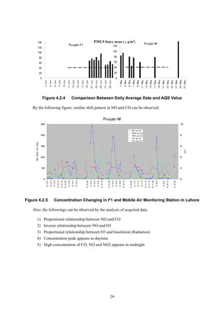 Figure 4.2.4 Comparison Between Daily Average Data and AQS Value
By the following figure, similar shift pattern in NO and CO can be observed.
Punjab-M
0
100
200
300
400
500
5/130
5/134
5/138
5/1312
5/1316
5/1320
5/140
5/144
5/148
5/1420
5/150
5/154
5/158
5/1512
5/1520
5/160
5/164
5/168
5/1612
5/1620
5/170
5/174
5/178
5/1712
5/1716
5/1720
5/180
5/188
5/1812
5/1820
NO,NO2,O3,SO2
0
2
4
6
8
10
CO
NO ug/m3
NO2 ug/m3
SO2 ug/m3
O3 ug/m3
CO mg/m3
Figure 4.2.5 Concentration Changing in F1 and Mobile Air Monitoring Station in Lahore
Also, the followings can be observed by the analysis of acquired data.
1) Proportional relationship between NO and CO
2) Inverse relationship between NO and O3
3) Proportional relationship between O3 and Insolation (Radiation)
4) Concentration peak appears in daytime
5) High concentration of CO, NO and NO2 appears in midnight
Punjab-F1
0
20
40
60
80
100
120
140
1-Jun
3-Jun
5-Jun
7-Jun
9-Jun
11-Jun
13-Jun
15-Jun
17-Jun
19-Jun
21-Jun
23-Jun
25-Jun
27-Jun
29-Jun
140
Punjab-M
0
20
40
60
80
100
120
PM2.5 Dairy mean (μg/m3
)
1-May
3-May
5-May
7-May
9-May
11-May
13-May
15-May
17-May
19-May
21-May
23-May
25-May
27-May
29-May
31-May
29
 