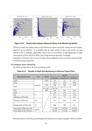 Figure 4.2.6 Relationship between Measured Items in Air Monitoring Station
Vehicles would be the leading source of air pollution in Lahore, and traffic volume obviously deeply
related to the air pollution. It is probable that the large number of heavy duty trucks, are just
allowed to run in midnight, might affect more to the air environment, as high appearance of high
concentration of NOx and CO or PM2.5 have being observed especially in midnight.
Generation of inversion layer on city of Lahore during nighttime may be one of the reason for high
air pollution during night time.
(2) Stationary Source Monitoring
The following table shows the stack monitoring results.
Table 4.2.2 Results of Stack Gas Monitoring in Kohinoor Power Plant
Result
Measurement Item Unit NEQS
Kohinoor Atlas Power SEPCOL
Dust 500 34 21 52
NOx - 1103 2587 1980
1700 869 109 1908
SO2 for 1% sulf
ur in HFO
more than 2% sulfur HFO was used
in this case
CO
mg/Nm3
800 0.0 0.0 0.0
CO2 2.4 6.4 5.7
O2 17.1 11.8 13.0
Moisture in Flue Gas
%
8.3 7.3 8.8
Velocity of Flue Gas m/s 27.1 26.3 29.0
Temperature of Flue Gas °C 200 185 351
Flow Rate of Wet Flue Gas 11,108 123,268 154,178
Flow Rate of Dry Flue Gas
Nm3
/h
10,189 114,229 140,607
Measured objects are the flue gas discharged from thermal power plants, equipped with the excellent
Punjab-M NO vs. CO
0
1
2
3
4
5
0 200 400 600
NO
CO
Punjab-M NO vs. O3
0
50
100
150
200
0 200 400 600
NO
O3
Punjab-M NO vs. NO2
0
50
100
150
200
0 200 400 600
NO
NO2
30
 