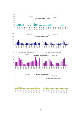 Sindh- F1
0
20
40
60
80
100
120
1-May
3-May
5-May
7-May
9-May
11-May
13-May
15-May
17-May
19-May
21-May
23-May
25-May
27-May
29-May
31-May
Sindh- F2
1-May
3-May
5-May
7-May
9-May
11-May
13-May
15-May
17-May
19-May
21-May
23-May
25-May
27-May
29-May
SO2 Daily Mean (μg/m3
)
Sindh- F1
0
1
2
3
4
5
6
7
1-May
3-May
5-May
7-May
9-May
11-May
13-May
15-May
17-May
19-May
21-May
23-May
25-May
27-May
29-May
31-May
Sindh- F2
1-May
3-May
5-May
7-May
9-May
11-May
13-May
15-May
17-May
19-May
21-May
23-May
25-May
27-May
29-May
CO Daily Mean (ｍg/m3
)
Sindh- F1
0
20
40
60
80
1-May
3-May
5-May
7-May
9-May
11-May
13-May
15-May
17-May
19-May
21-May
23-May
25-May
27-May
29-May
31-May
Sindh- F2
1-May
3-May
5-May
7-May
9-May
11-May
13-May
15-May
17-May
19-May
21-May
23-May
25-May
27-May
29-May
NO2 Daily Mean (μg/m3
)
Sindh- F2
1-May
3-May
5-May
7-May
9-May
11-May
13-May
15-May
17-May
19-May
21-May
23-May
25-May
27-May
29-May
Sindh- F1
0
20
40
60
80
1-May
3-May
5-May
7-May
9-May
11-May
13-May
15-May
17-May
19-May
21-May
23-May
25-May
27-May
29-May
31-May
NO Daily Mean (μg/m3
)
32
 