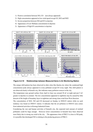 1) Positive correlation between NO, CO (not always appeared)
2) High concentration appeared at low wind speed except O3, SO2 and NO2
3) Inverse proportion between NO and O3 in daytime
4) Appearance of Low Methane concentration in daytime
5) Appearance of High O3 concentration in daytime
Figure 4.2.10 Relationships between Measured Items in Air Monitoring Station
The unique shift pattern has been observed in other cities like Quetta city where the condensed high
concentration peak always appeared in every pollutant except O3 every night. This shift pattern is
not observed clearly in Karachi city, this indicates many pollution sources in the city.
The temperature near ground surface from April to June was around 30 oC at night and just 5 oC
greater in daytime in constant. The low concentration appeared in nighttime may be caused by little
descent of the height of boundary layer in nighttime and strong clean wind from West direction.
The concentration of SO2, NO and CO decreased on Sunday in SND-F2 station while no such
tendency was found on SND-F1 station. It indicates that the air pollution in SND-F2 area comes
from industrial activities in Korangi Industrial Estate.
Considering the size and human activities of Karachi city, the expected total amount of emitted
pollutants could be large enough. However lower concentration in Karachi have been observed
most likely due to strong sea wind in the city. The appearance time of PM2.5 is close to NO peak,
it is possible that discharged NO is relating to the producing process of PM2.5.
Sindh-F2 CH4 vs Wind Speed Apr. 2007
0
1
2
3
4
5
6
0 5 10 15
CH4 ppm
Windspeedm/sec
Sindh-F2 PM2.5 vs Wind Speed Apr. 2007
0
1
2
3
4
5
6
0 100 200 300 400 500 600
PM2.5 ug/m3
Windspeedm/sec
34
 