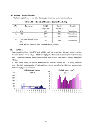 (2) Stationary Source Monitoring
The following table shows one of the the stack gas monitoring results in industrial area:
Table 4.2.3 Results of Emission Source Monitoring
S.No Parameter NEQS
(mg/Nm3)
Result
(mg/Nm3)
Remarks
1. NOx 400 284 Within limits
2. SO2 1700 BDL Within limits
3. CO 800 162 Within limits
4. Particulate Matter (Cement
Kiln)
500 203.8 Within limits
Note: Results obtained from Dewan Cement(Pakland).
4.2.4 KP-EPA
Data was collected from 7th to 27th April in 2011, while one or two hours data were missed every day
due to the planned power outage. The following figures shows daily mean value for each measuring
item. Doted line shows the standard value derived from the draft version of Air Quality Standard in
Pakistan.
NO, NO2 almost satisfy the standard, CO satisfies the standard, however PM2.5 is mostly above the
limit. The daily mean valuation of Hydrocarbons, which is not defined as NEQS, are also shown in
the following figure as a reference.
NO Daily mean (μg/m3
)
KPK- F
0
50
100
150
200
250
300
1-Apr
3-Apr
5-Apr
7-Apr
9-Apr
11-Apr
13-Apr
15-Apr
17-Apr
19-Apr
21-Apr
23-Apr
25-Apr
27-Apr
29-Apr
KPK- F
0
10
20
30
40
50
60
70
80
90
100
1-Apr
3-Apr
5-Apr
7-Apr
9-Apr
11-Apr
13-Apr
15-Apr
17-Apr
19-Apr
21-Apr
23-Apr
25-Apr
27-Apr
29-Apr
NO2 Daily mean (μg/m3
)
35
 