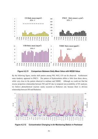 Figure 4.2.11 Comparison Between Daily Mean Value with NEQS Value
By the following figure, similar shift pattern among NO, NO2, CO can be observed. Furthermore
same tendency appeared in PM2.5. The pattern of Hydrocarbons differs a little from those above,
while very close to the pattern observed in methane and NMHC. Although we could not find the
inverse proportion relationship between NO and O3 due to temporal non-availability of O3 analyzer,
we believe photochemical reaction surely occurred at Peshawar city because there is obvious
relationship between NO and Radiation.
0
2
4
6
8
10
4/614
4/619
4/70
4/75
4/710
4/715
4/720
4/81
4/86
4/811
4/816
4/821
4/92
4/97
4/912
4/917
4/922
4/103
4/108
4/1013
4/1018
4/1023
4/114
4/119
4/1114
4/1119
4/120
4/125
4/1210
4/1215
4/1220
4/131
4/136
4/1311
4/1316
4/1321
CO,HC
0
100
200
300
400
NO,NO2,MC
CH4 ug/m3
NMHC ppb
CO mg/m3
NO ug/m3
NO2 ug/m3
MC ug/m3
Figure 4.2.12 Concentration Changing in Air Monitoring Station in Peshawar
KPK- F
0
1
2
3
4
5
6
7
1-Apr
3-Apr
5-Apr
7-Apr
9-Apr
11-Apr
13-Apr
15-Apr
17-Apr
19-Apr
21-Apr
23-Apr
25-Apr
27-Apr
29-Apr
CO Daily mean (mg/m3
)
KPK- F
0
50
100
150
200
250
300
1-Apr
3-Apr
5-Apr
7-Apr
9-Apr
11-Apr
13-Apr
15-Apr
17-Apr
19-Apr
21-Apr
23-Apr
25-Apr
27-Apr
29-Apr
PM2.5 Dairy mean (μg/m3
)
KPK-F
0
2
4
6
8
10
2-Apr
4-Apr
6-Apr
8-Apr
10-Apr
12-Apr
14-Apr
16-Apr
18-Apr
20-Apr
22-Apr
24-Apr
26-Apr
28-Apr
30-Apr
CH4 Dairy mean (mg/m3
)
KPK-F
0
1
2
3
4
5
2-Apr
4-Apr
6-Apr
8-Apr
10-Apr
12-Apr
14-Apr
16-Apr
18-Apr
20-Apr
22-Apr
24-Apr
26-Apr
28-Apr
30-Apr
NMHC Dairy mean (ppmC)
36
 