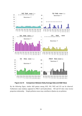 r inverse
proportion relationship. Simple pollution source may contribute to Quetta city air pollution.
Figure 4.2.14 Comparison Between Daily Average Data and AQS Value
By the following figure, similar shift pattern among SO2, NO, NO2 and CO can be observed.
Furthermore same tendency appeared in PM2.5 and hydrocarbons. NO and O3 show clea
SO2 Daily mean ( μ
3
Balochistan- F
0
20
40
60
80
100
120
1-May
3-May
5-May
7-May
9-May
11-May
13-May
15-May
17-May
19-May
21-May
23-May
25-May
27-May
29-May
31-May
Balochistan- F
0
20
40
60
80
1-May
3-May
5-May
7-May
9-May
11-May
13-May
15-May
17-May
19-May
21-May
23-May
25-May
27-May
29-May
31-May
NO Daily mean ( μ
3
Balochistan- F
0
10
20
30
40
50
60
70
80
1-May
3-May
5-May
7-May
9-May
11-May
13-May
15-May
17-May
19-May
21-May
23-May
25-May
27-May
29-May
31-May
Balochistan- F
0
1
2
3
4
5
1-May
3-May
5-May
7-May
9-May
11-May
13-May
15-May
17-May
19-May
21-May
23-May
25-May
27-May
29-May
31-May
CO Daily mean
( /
NO Daily mean ( μ2
3
)3
/ )
Balochistan- F
0
20
40
60
80
100
120
140
1-May
3-May
5-May
7-May
9-May
11-May
13-May
15-May
17-May
19-May
21-May
23-May
25-May
27-May
29-May
31-May
O3 Dairy mean ( μ
/ 3
Balochistan- F
0
50
100
150
200
1-May
3-May
5-May
7-May
9-May
11-May
13-May
15-May
17-May
19-May
21-May
23-May
25-May
27-May
29-May
31-May
PM2.5 Dairy mean (μ
3
) / )
38
 