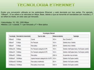 Existe una convensión utilizada en los estándares Ethernet, y está denotada por tres partes. Por ejemplo, 10BaseT, 10 se refiere a la velocidad en Mbps; Base, debido a que se transmite en bandabase (sin modular) y T se refiere la medio, en este caso par trenzado.  Velocidades: 10, 100, 1000 Mbps Medios: 2,5 = coaxial; T = par trenzado y F = fibra óptica 