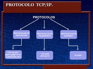 PROTOCOLO TCP/IP.

                       PROTOCOLOS




       PROTOCOLOS DE    PROTOCOLOS DE             PROTOCOLOS DE
         APLICACION      TRANSPORTE                  INTERNET




  FTP-TELNET
SMTP-SNMP-HTTP             TCP-UDP
                           RTP-SCTP                                IP-ICMP
X-WINDOWS-NFS




                             Copyleft - Jorge Sánchez ‘2005 – www.jorgesanchez.net
 