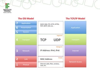Modelo TCP/IP