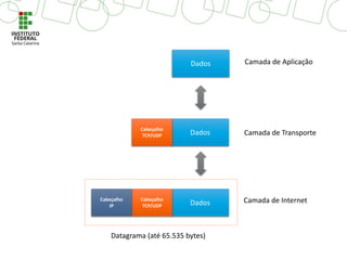 Dados
Dados
Cabeçalho
TCP/UDP
Dados
Cabeçalho
TCP/UDP
Cabeçalho
IP
Camada de Aplicação
Camada de Transporte
Camada de Internet
Datagrama (até 65.535 bytes)
 