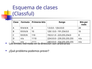 Esquema de clases
(Classful)
Clase Formato Primeros bits Rango Bits por
nodo
A R.N.N.N 0 1.0.0.0 - 126.0.0.0 24
B R.R.N.N 10 128.1.0.0 - 191.254.0.0 16
C R.R.R.N 110 192.0.1.0 - 223.255.254.0 8
D n/a 1110 224.0.0.0 - 239.255.255.255 n/a
E n/a 1111 240.0.0.0 - 254.255.255.255 n/a
 Los límites red-nodo en la dirección son arbitrarios
 ¿Qué problema podemos prever?
 