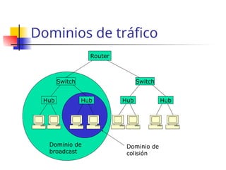 Dominios de tráfico
Router
Switch
Hub Hub
Switch
Hub Hub
Dominio de
broadcast
Dominio de
colisión
 