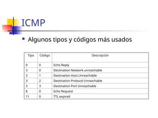 ICMP
 Algunos tipos y códigos más usados
Tipo Código Descripción
0 0 Echo Reply
3 0 Destination Network unreachable
3 1 Destination Host Unreachable
3 2 Destination Protocol Unreachable
3 3 Destination Port Unreachable
8 0 Echo Request
11 0 TTL expired
 