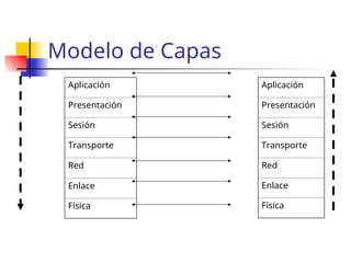 Modelo de Capas
Aplicación
Presentación
Sesión
Transporte
Red
Enlace
Física
Aplicación
Presentación
Sesión
Transporte
Red
Enlace
Física
 