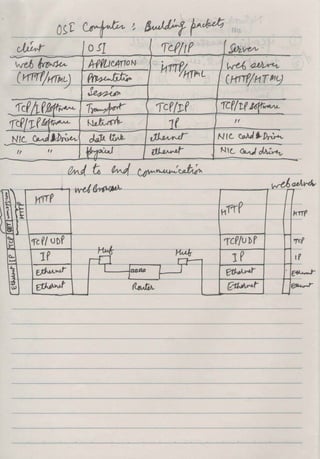 TCP IP networking | PDF