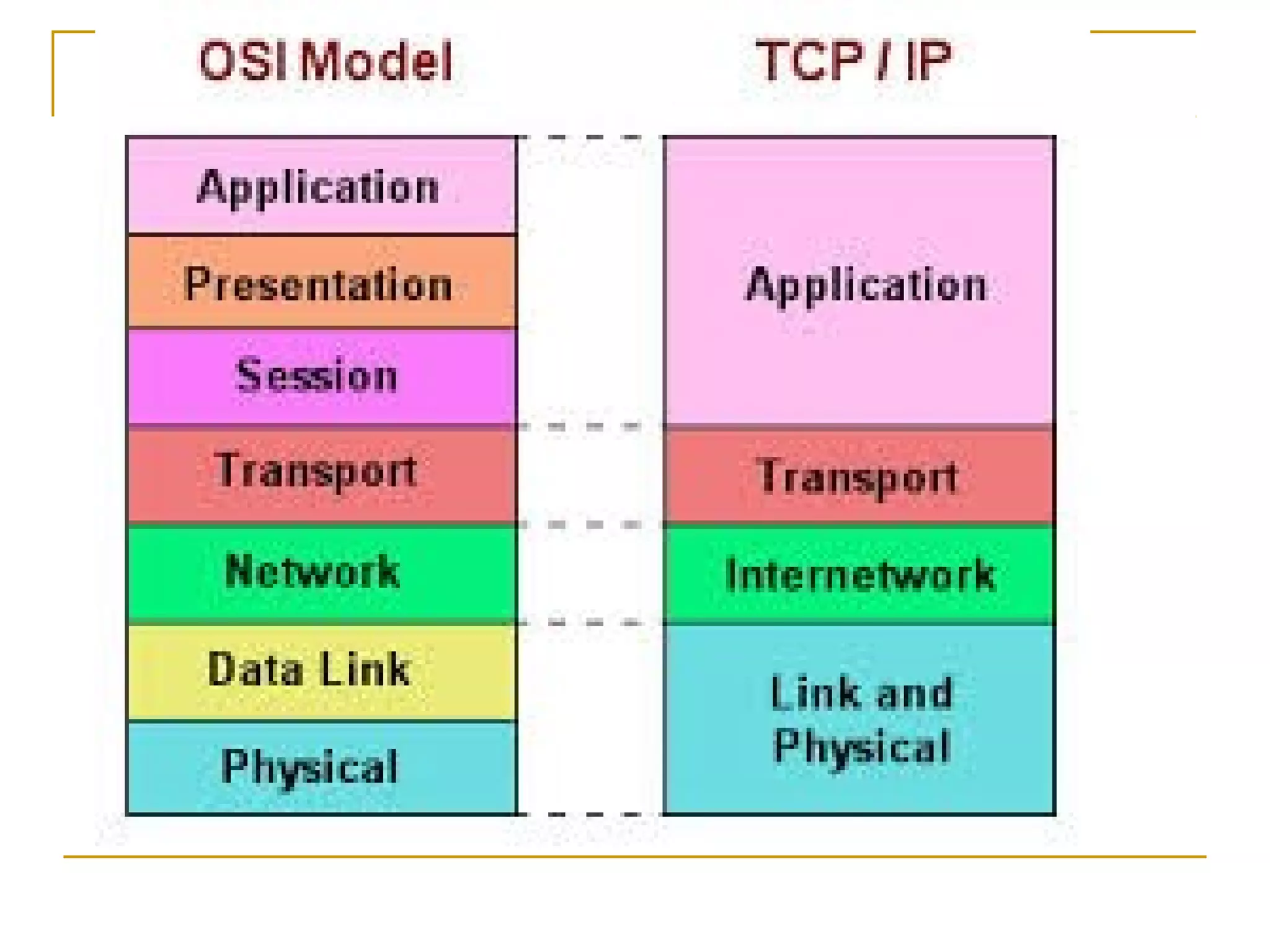 TCP/IP Network ppt | PPT