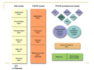 TCP/IP Network ppt | PPT